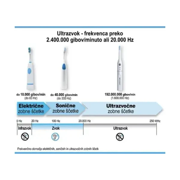 Kako prepoznati razliko med električno, sonično in ultrazvočno zobno ščetko?